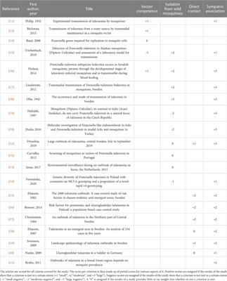 Available evidence for mosquito-borne Francisella tularensis transmission is inconclusive